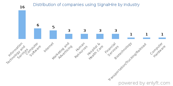 Companies using SignalHire - Distribution by industry