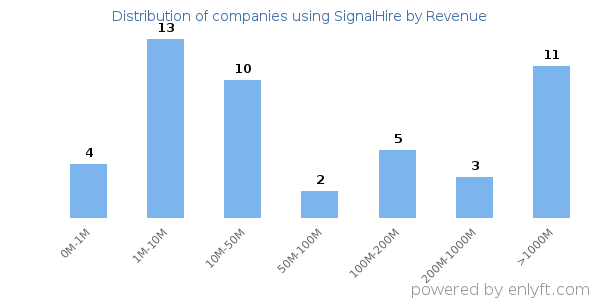 SignalHire clients - distribution by company revenue