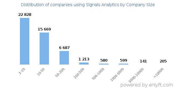 Companies using Signals Analytics, by size (number of employees)