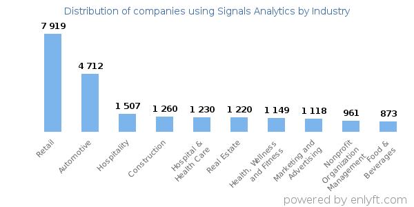 Companies using Signals Analytics - Distribution by industry