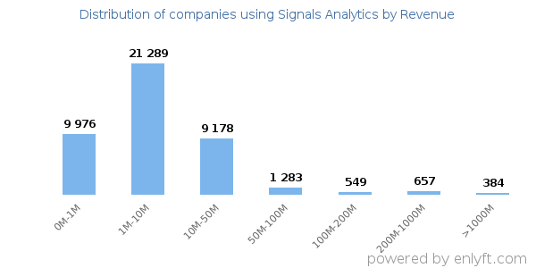 Signals Analytics clients - distribution by company revenue