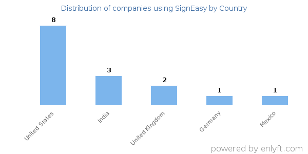 SignEasy customers by country