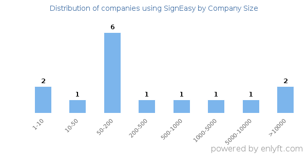 Companies using SignEasy, by size (number of employees)