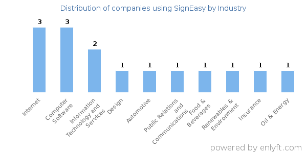 Companies using SignEasy - Distribution by industry
