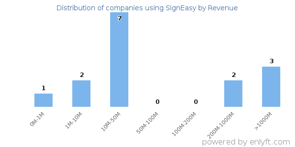 SignEasy clients - distribution by company revenue