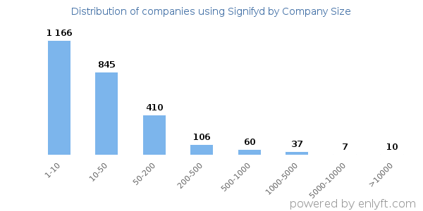 Companies using Signifyd, by size (number of employees)