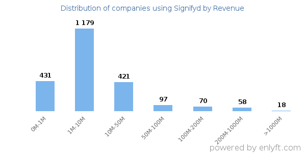 Signifyd clients - distribution by company revenue