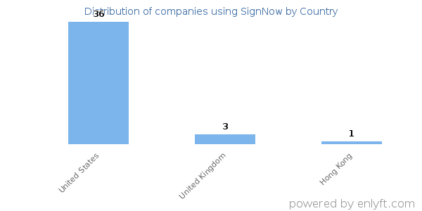 SignNow customers by country