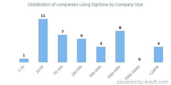 Companies using SignNow, by size (number of employees)