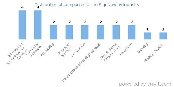 Companies using SignNow - Distribution by industry