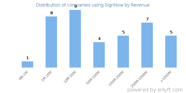 SignNow clients - distribution by company revenue