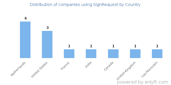 SignRequest customers by country