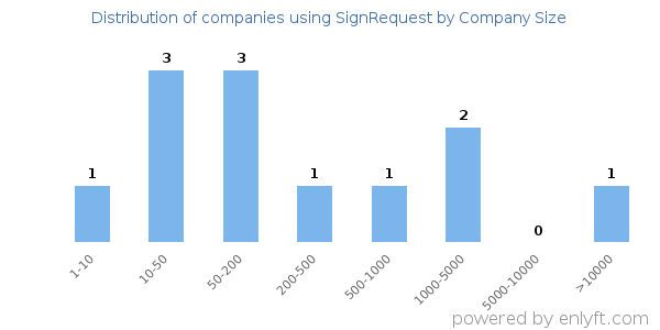 Companies using SignRequest, by size (number of employees)