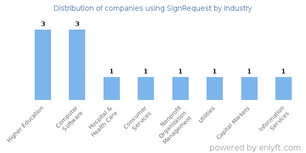 Companies using SignRequest - Distribution by industry