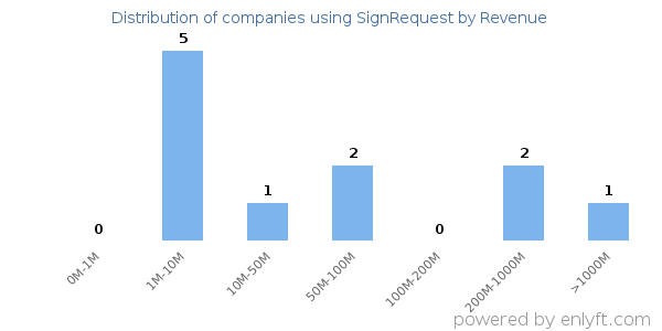 SignRequest clients - distribution by company revenue