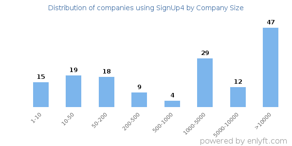 Companies using SignUp4, by size (number of employees)
