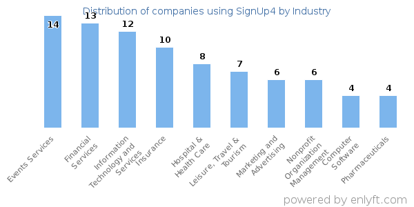 Companies using SignUp4 - Distribution by industry
