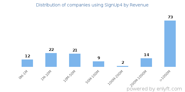SignUp4 clients - distribution by company revenue