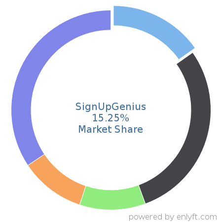 SignUpGenius market share in Event Management Software is about 9.96%