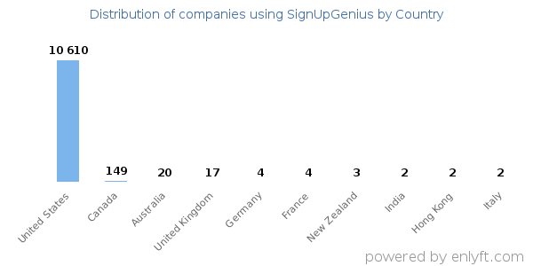 SignUpGenius customers by country