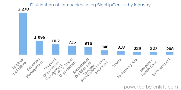 Companies using SignUpGenius - Distribution by industry