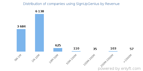 SignUpGenius clients - distribution by company revenue