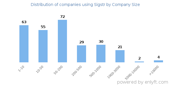 Companies using Sigstr, by size (number of employees)