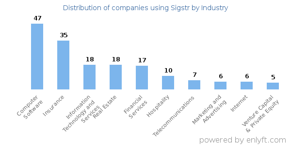 Companies using Sigstr - Distribution by industry