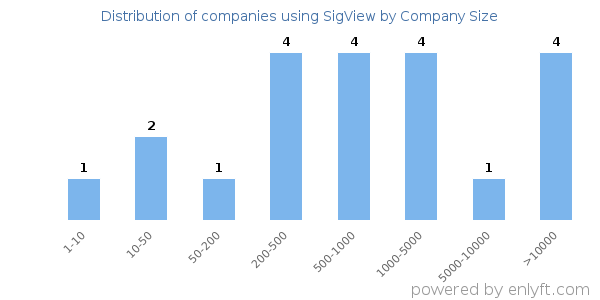 Companies using SigView, by size (number of employees)