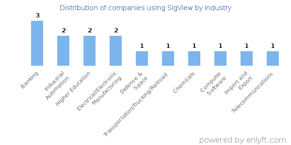 Companies using SigView - Distribution by industry