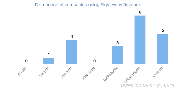 SigView clients - distribution by company revenue