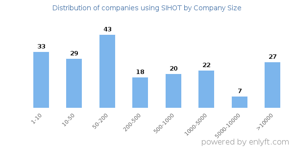 Companies using SIHOT, by size (number of employees)