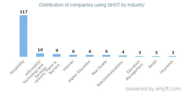 Companies using SIHOT - Distribution by industry