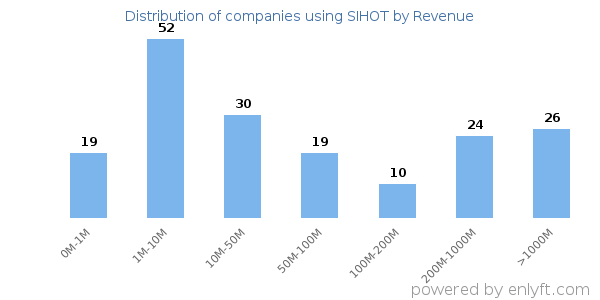 SIHOT clients - distribution by company revenue