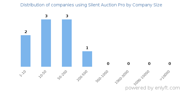 Companies using Silent Auction Pro, by size (number of employees)