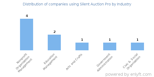 Companies using Silent Auction Pro - Distribution by industry