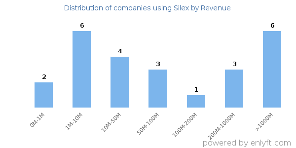 Silex clients - distribution by company revenue
