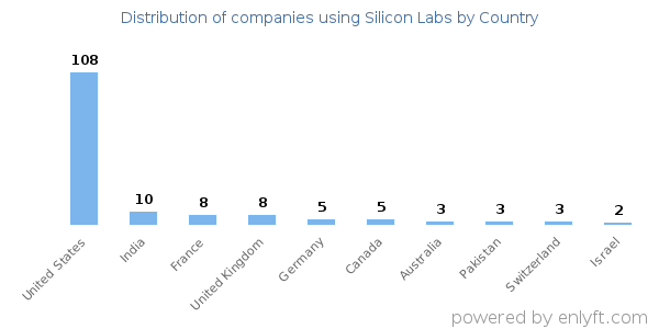 Silicon Labs customers by country