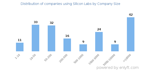 Companies using Silicon Labs, by size (number of employees)