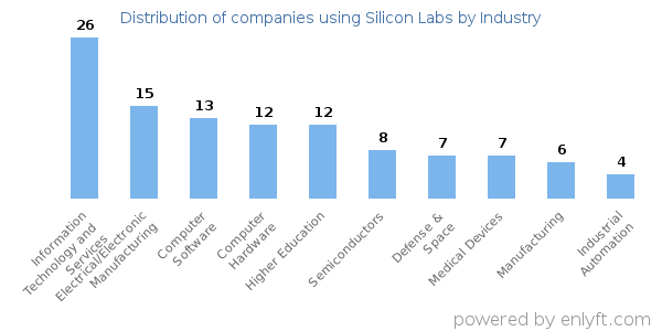 Companies using Silicon Labs - Distribution by industry