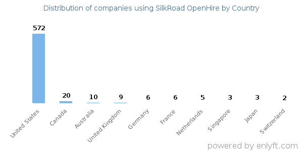 SilkRoad OpenHire customers by country
