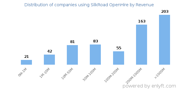 SilkRoad OpenHire clients - distribution by company revenue