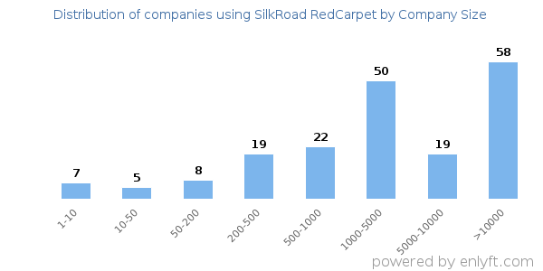 Companies using SilkRoad RedCarpet, by size (number of employees)