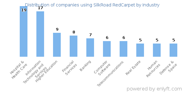 Companies using SilkRoad RedCarpet - Distribution by industry