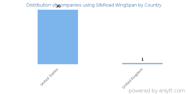 SilkRoad WingSpan customers by country
