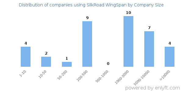 Companies using SilkRoad WingSpan, by size (number of employees)