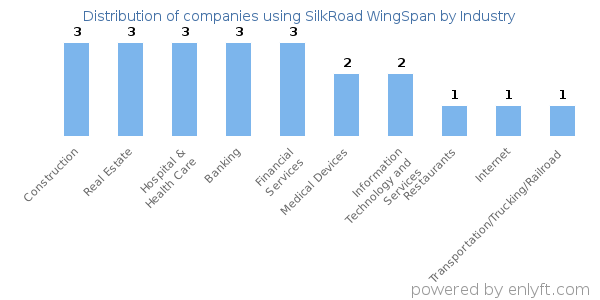 Companies using SilkRoad WingSpan - Distribution by industry