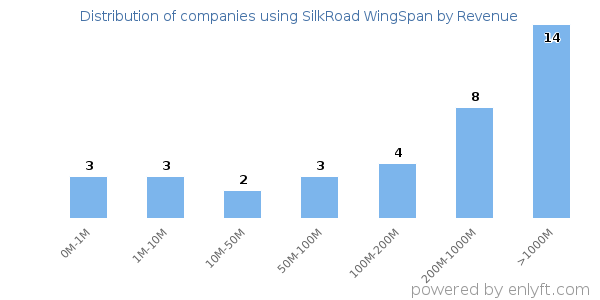 SilkRoad WingSpan clients - distribution by company revenue