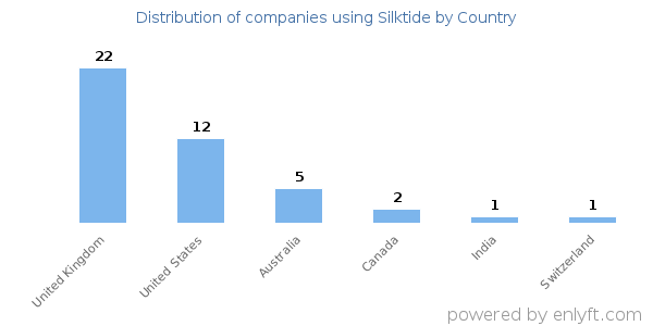 Silktide customers by country