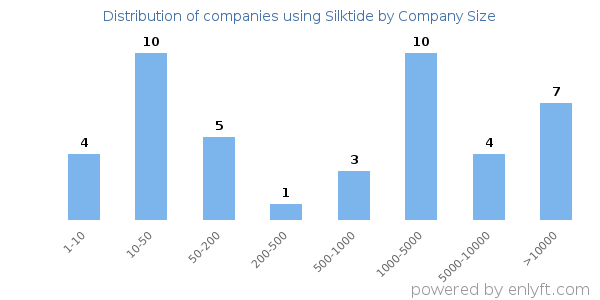 Companies using Silktide, by size (number of employees)